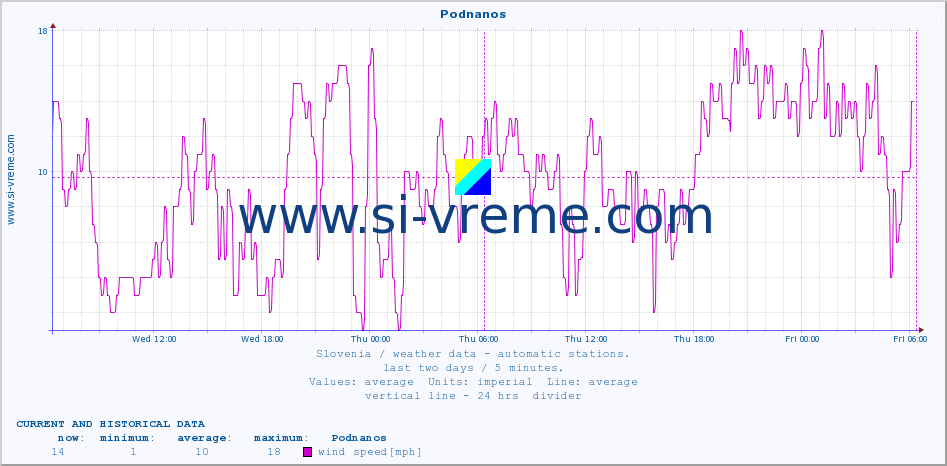  :: Podnanos :: air temp. | humi- dity | wind dir. | wind speed | wind gusts | air pressure | precipi- tation | sun strength | soil temp. 5cm / 2in | soil temp. 10cm / 4in | soil temp. 20cm / 8in | soil temp. 30cm / 12in | soil temp. 50cm / 20in :: last two days / 5 minutes.