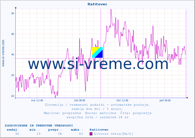 POVPREČJE :: Ratitovec :: temp. zraka | vlaga | smer vetra | hitrost vetra | sunki vetra | tlak | padavine | sonce | temp. tal  5cm | temp. tal 10cm | temp. tal 20cm | temp. tal 30cm | temp. tal 50cm :: zadnja dva dni / 5 minut.