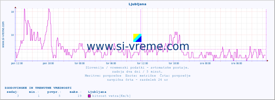 POVPREČJE :: Ljubljana :: temp. zraka | vlaga | smer vetra | hitrost vetra | sunki vetra | tlak | padavine | sonce | temp. tal  5cm | temp. tal 10cm | temp. tal 20cm | temp. tal 30cm | temp. tal 50cm :: zadnja dva dni / 5 minut.