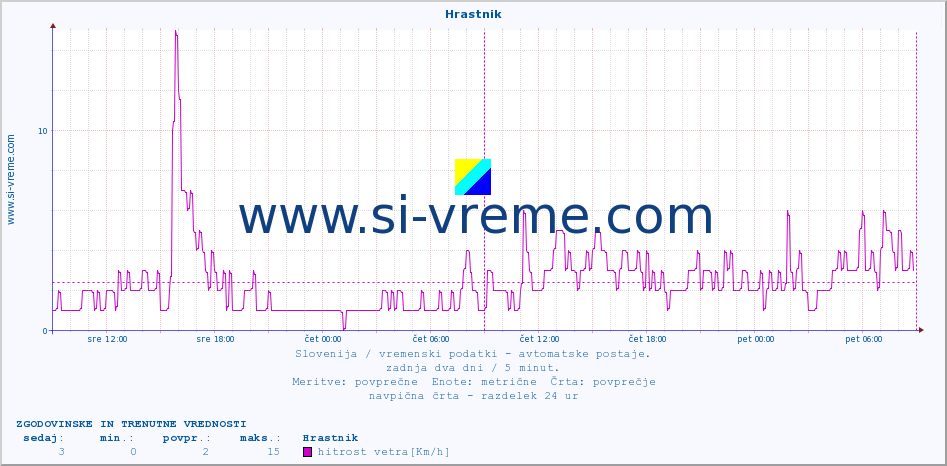 POVPREČJE :: Hrastnik :: temp. zraka | vlaga | smer vetra | hitrost vetra | sunki vetra | tlak | padavine | sonce | temp. tal  5cm | temp. tal 10cm | temp. tal 20cm | temp. tal 30cm | temp. tal 50cm :: zadnja dva dni / 5 minut.