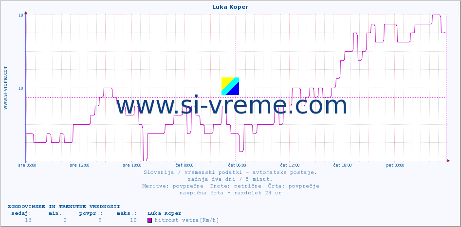 POVPREČJE :: Luka Koper :: temp. zraka | vlaga | smer vetra | hitrost vetra | sunki vetra | tlak | padavine | sonce | temp. tal  5cm | temp. tal 10cm | temp. tal 20cm | temp. tal 30cm | temp. tal 50cm :: zadnja dva dni / 5 minut.