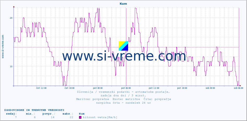 POVPREČJE :: Kum :: temp. zraka | vlaga | smer vetra | hitrost vetra | sunki vetra | tlak | padavine | sonce | temp. tal  5cm | temp. tal 10cm | temp. tal 20cm | temp. tal 30cm | temp. tal 50cm :: zadnja dva dni / 5 minut.