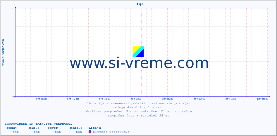 POVPREČJE :: Litija :: temp. zraka | vlaga | smer vetra | hitrost vetra | sunki vetra | tlak | padavine | sonce | temp. tal  5cm | temp. tal 10cm | temp. tal 20cm | temp. tal 30cm | temp. tal 50cm :: zadnja dva dni / 5 minut.