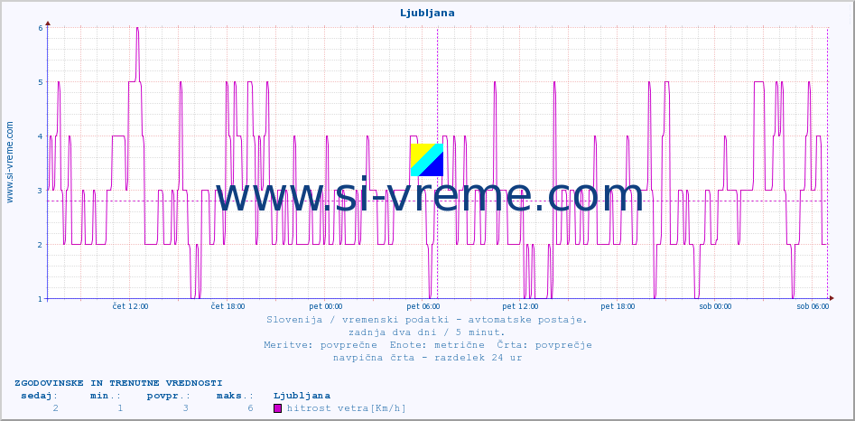 POVPREČJE :: Ljubljana :: temp. zraka | vlaga | smer vetra | hitrost vetra | sunki vetra | tlak | padavine | sonce | temp. tal  5cm | temp. tal 10cm | temp. tal 20cm | temp. tal 30cm | temp. tal 50cm :: zadnja dva dni / 5 minut.