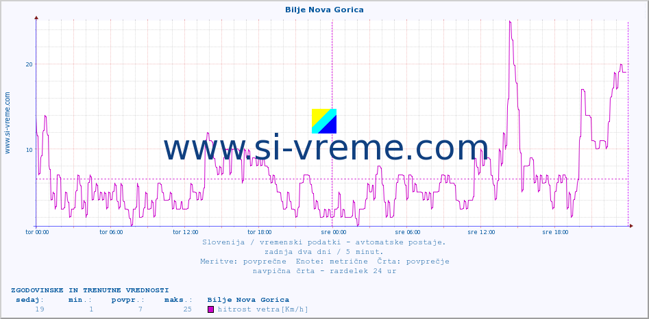 POVPREČJE :: Bilje Nova Gorica :: temp. zraka | vlaga | smer vetra | hitrost vetra | sunki vetra | tlak | padavine | sonce | temp. tal  5cm | temp. tal 10cm | temp. tal 20cm | temp. tal 30cm | temp. tal 50cm :: zadnja dva dni / 5 minut.