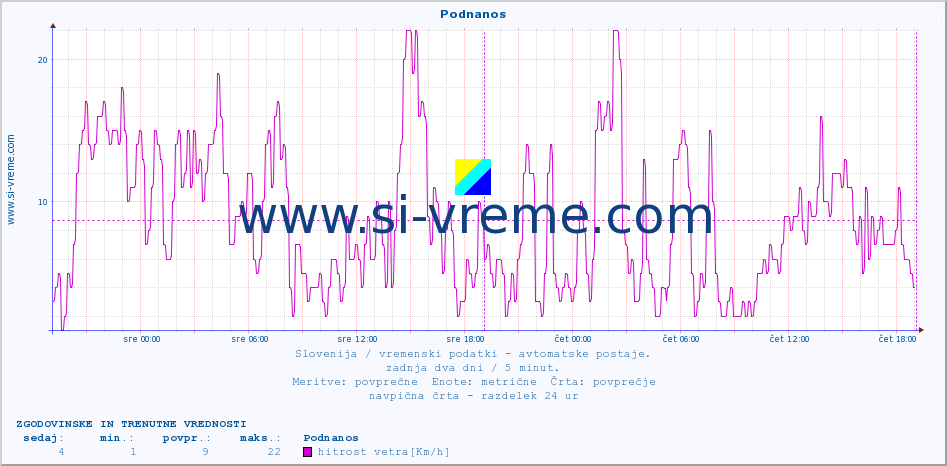 POVPREČJE :: Podnanos :: temp. zraka | vlaga | smer vetra | hitrost vetra | sunki vetra | tlak | padavine | sonce | temp. tal  5cm | temp. tal 10cm | temp. tal 20cm | temp. tal 30cm | temp. tal 50cm :: zadnja dva dni / 5 minut.