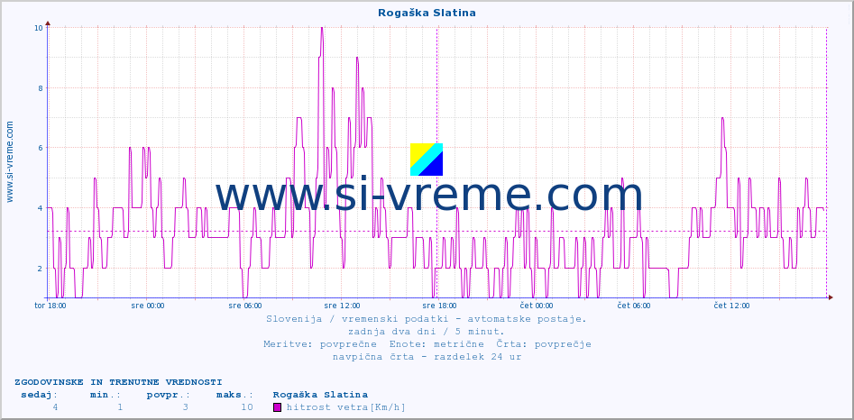 POVPREČJE :: Rogaška Slatina :: temp. zraka | vlaga | smer vetra | hitrost vetra | sunki vetra | tlak | padavine | sonce | temp. tal  5cm | temp. tal 10cm | temp. tal 20cm | temp. tal 30cm | temp. tal 50cm :: zadnja dva dni / 5 minut.