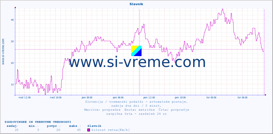 POVPREČJE :: Slavnik :: temp. zraka | vlaga | smer vetra | hitrost vetra | sunki vetra | tlak | padavine | sonce | temp. tal  5cm | temp. tal 10cm | temp. tal 20cm | temp. tal 30cm | temp. tal 50cm :: zadnja dva dni / 5 minut.