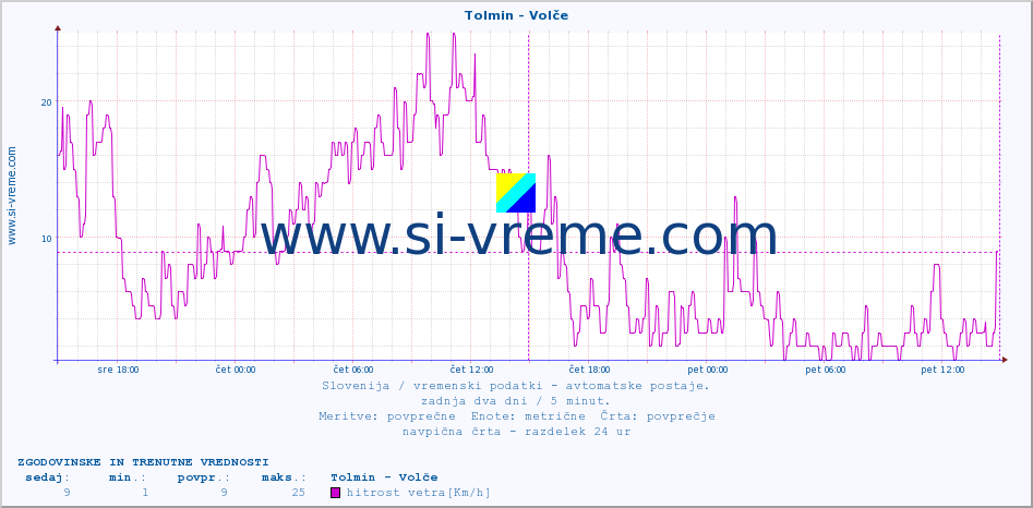 POVPREČJE :: Tolmin - Volče :: temp. zraka | vlaga | smer vetra | hitrost vetra | sunki vetra | tlak | padavine | sonce | temp. tal  5cm | temp. tal 10cm | temp. tal 20cm | temp. tal 30cm | temp. tal 50cm :: zadnja dva dni / 5 minut.