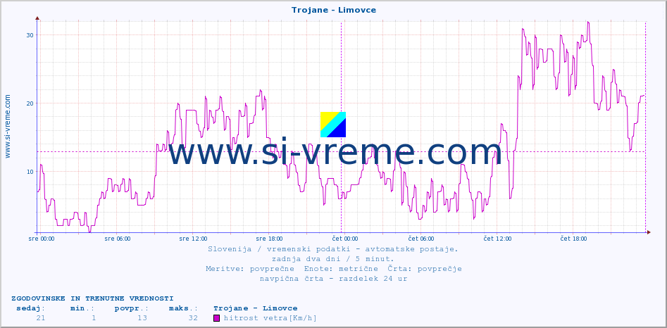 POVPREČJE :: Trojane - Limovce :: temp. zraka | vlaga | smer vetra | hitrost vetra | sunki vetra | tlak | padavine | sonce | temp. tal  5cm | temp. tal 10cm | temp. tal 20cm | temp. tal 30cm | temp. tal 50cm :: zadnja dva dni / 5 minut.