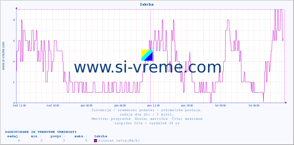 POVPREČJE :: Iskrba :: temp. zraka | vlaga | smer vetra | hitrost vetra | sunki vetra | tlak | padavine | sonce | temp. tal  5cm | temp. tal 10cm | temp. tal 20cm | temp. tal 30cm | temp. tal 50cm :: zadnja dva dni / 5 minut.