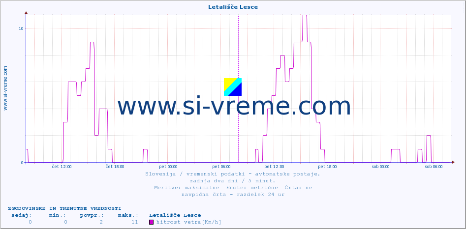 POVPREČJE :: Letališče Lesce :: temp. zraka | vlaga | smer vetra | hitrost vetra | sunki vetra | tlak | padavine | sonce | temp. tal  5cm | temp. tal 10cm | temp. tal 20cm | temp. tal 30cm | temp. tal 50cm :: zadnja dva dni / 5 minut.