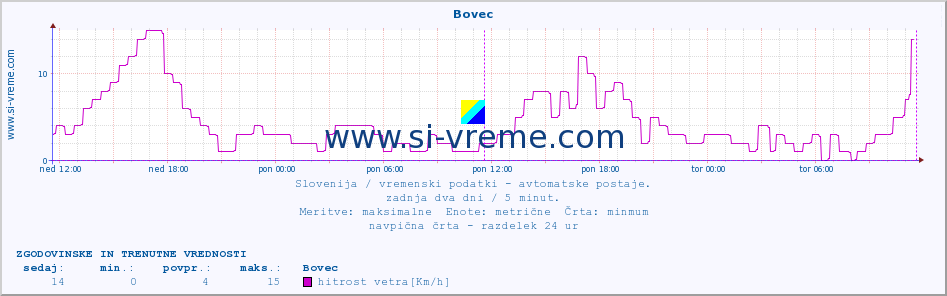 POVPREČJE :: Bovec :: temp. zraka | vlaga | smer vetra | hitrost vetra | sunki vetra | tlak | padavine | sonce | temp. tal  5cm | temp. tal 10cm | temp. tal 20cm | temp. tal 30cm | temp. tal 50cm :: zadnja dva dni / 5 minut.