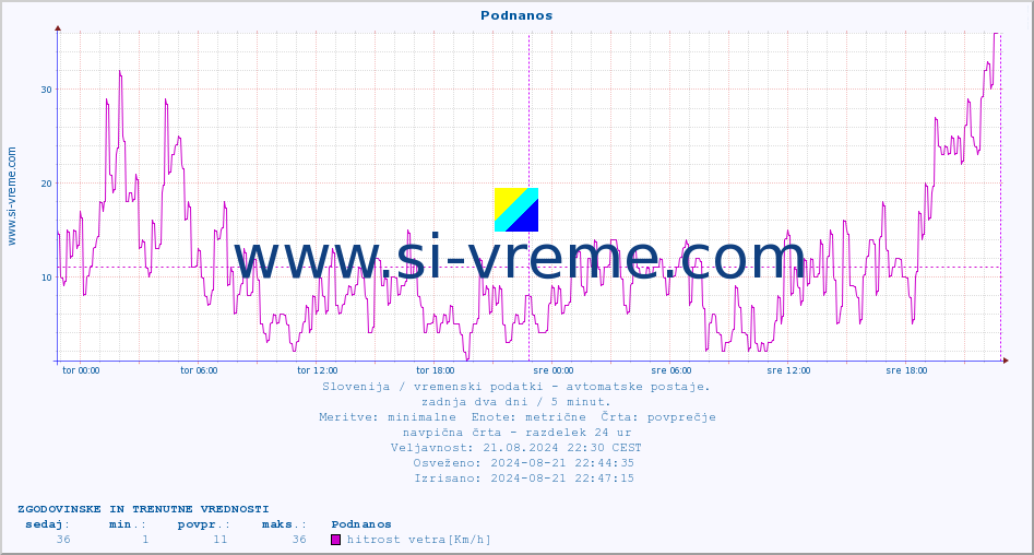 POVPREČJE :: Podnanos :: temp. zraka | vlaga | smer vetra | hitrost vetra | sunki vetra | tlak | padavine | sonce | temp. tal  5cm | temp. tal 10cm | temp. tal 20cm | temp. tal 30cm | temp. tal 50cm :: zadnja dva dni / 5 minut.