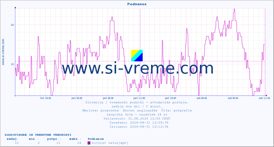 POVPREČJE :: Podnanos :: temp. zraka | vlaga | smer vetra | hitrost vetra | sunki vetra | tlak | padavine | sonce | temp. tal  5cm | temp. tal 10cm | temp. tal 20cm | temp. tal 30cm | temp. tal 50cm :: zadnja dva dni / 5 minut.