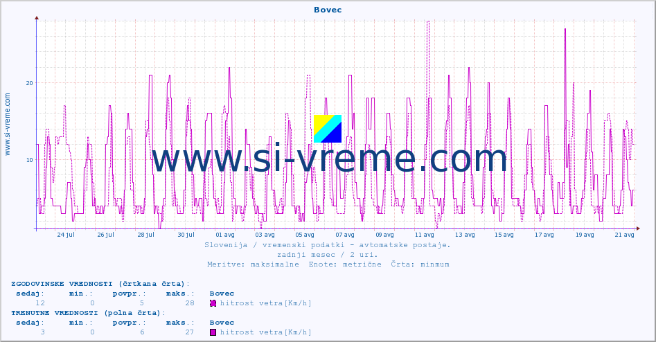 POVPREČJE :: Bovec :: temp. zraka | vlaga | smer vetra | hitrost vetra | sunki vetra | tlak | padavine | sonce | temp. tal  5cm | temp. tal 10cm | temp. tal 20cm | temp. tal 30cm | temp. tal 50cm :: zadnji mesec / 2 uri.