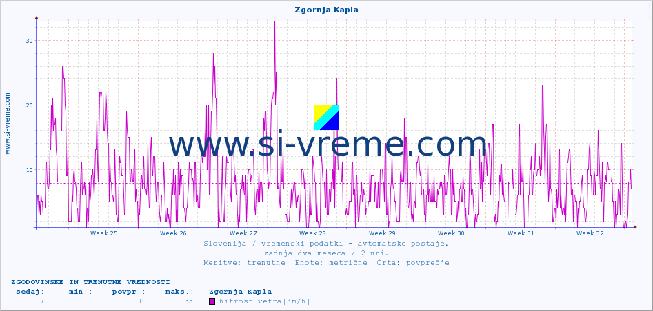 POVPREČJE :: Zgornja Kapla :: temp. zraka | vlaga | smer vetra | hitrost vetra | sunki vetra | tlak | padavine | sonce | temp. tal  5cm | temp. tal 10cm | temp. tal 20cm | temp. tal 30cm | temp. tal 50cm :: zadnja dva meseca / 2 uri.