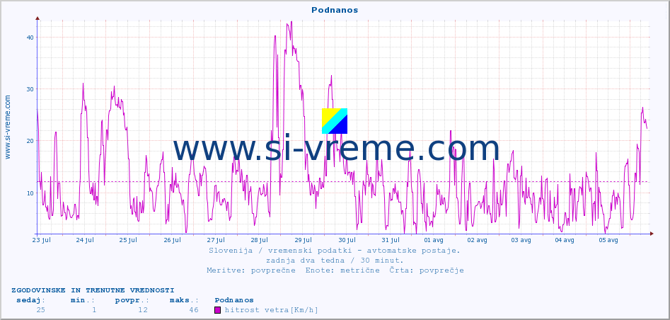 POVPREČJE :: Podnanos :: temp. zraka | vlaga | smer vetra | hitrost vetra | sunki vetra | tlak | padavine | sonce | temp. tal  5cm | temp. tal 10cm | temp. tal 20cm | temp. tal 30cm | temp. tal 50cm :: zadnja dva tedna / 30 minut.