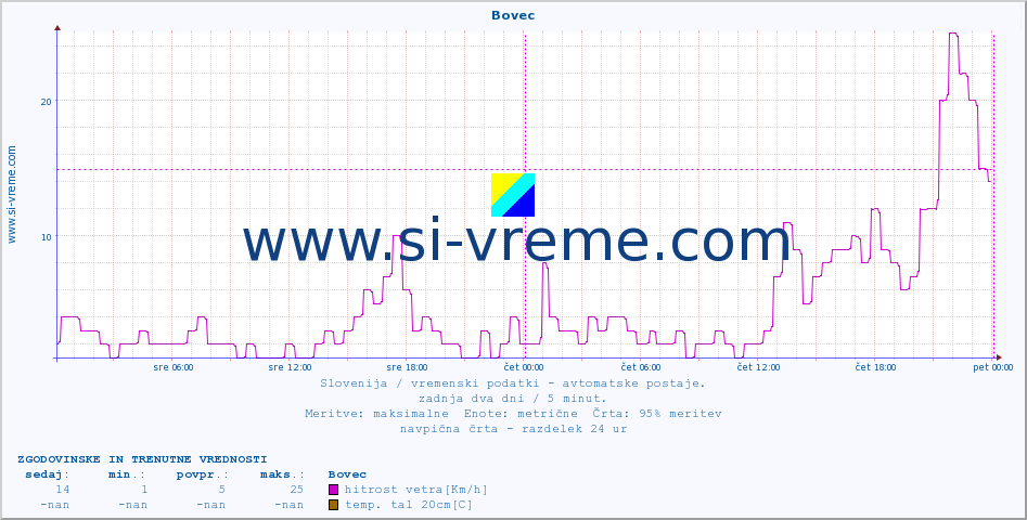 POVPREČJE :: Bovec :: temp. zraka | vlaga | smer vetra | hitrost vetra | sunki vetra | tlak | padavine | sonce | temp. tal  5cm | temp. tal 10cm | temp. tal 20cm | temp. tal 30cm | temp. tal 50cm :: zadnja dva dni / 5 minut.