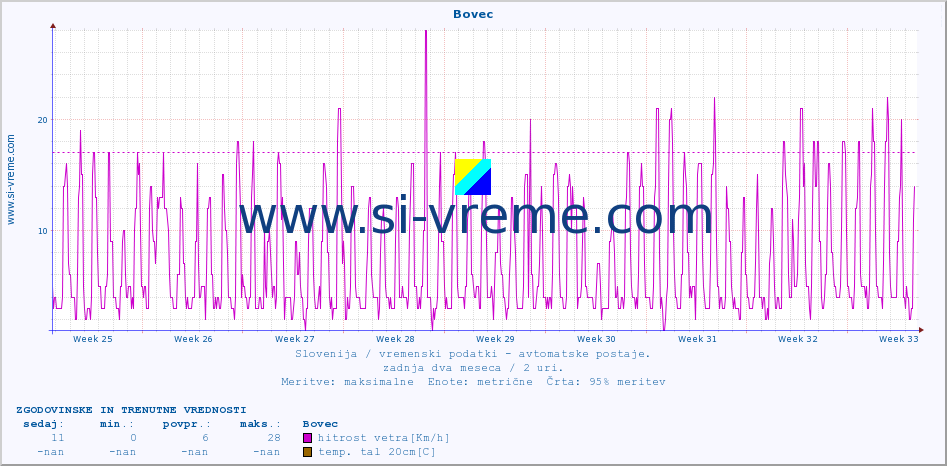 POVPREČJE :: Bovec :: temp. zraka | vlaga | smer vetra | hitrost vetra | sunki vetra | tlak | padavine | sonce | temp. tal  5cm | temp. tal 10cm | temp. tal 20cm | temp. tal 30cm | temp. tal 50cm :: zadnja dva meseca / 2 uri.