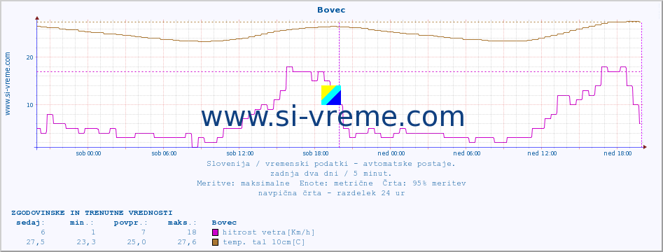 POVPREČJE :: Bovec :: temp. zraka | vlaga | smer vetra | hitrost vetra | sunki vetra | tlak | padavine | sonce | temp. tal  5cm | temp. tal 10cm | temp. tal 20cm | temp. tal 30cm | temp. tal 50cm :: zadnja dva dni / 5 minut.