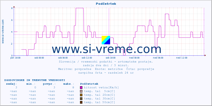 POVPREČJE :: Podčetrtek :: temp. zraka | vlaga | smer vetra | hitrost vetra | sunki vetra | tlak | padavine | sonce | temp. tal  5cm | temp. tal 10cm | temp. tal 20cm | temp. tal 30cm | temp. tal 50cm :: zadnja dva dni / 5 minut.