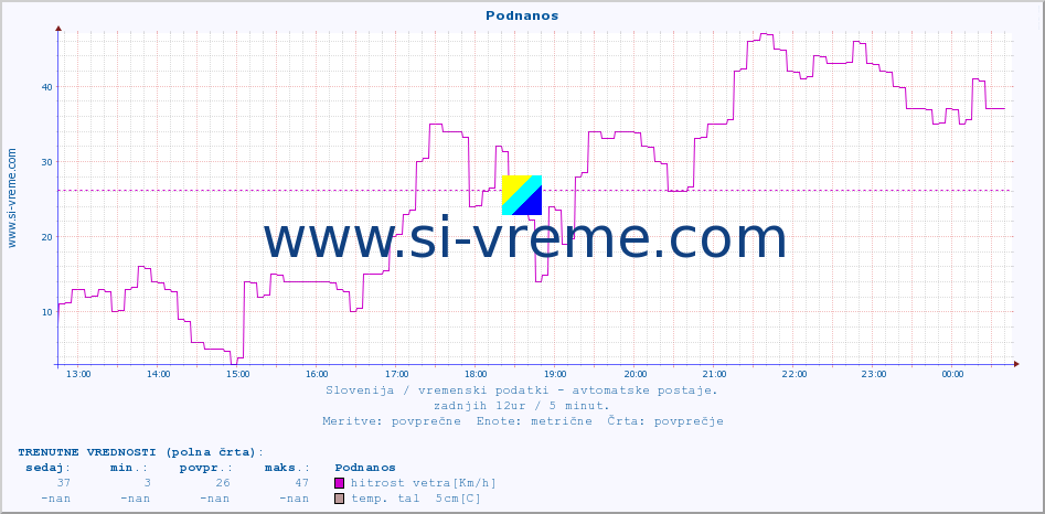 POVPREČJE :: Podnanos :: temp. zraka | vlaga | smer vetra | hitrost vetra | sunki vetra | tlak | padavine | sonce | temp. tal  5cm | temp. tal 10cm | temp. tal 20cm | temp. tal 30cm | temp. tal 50cm :: zadnji dan / 5 minut.