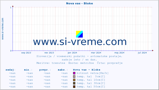 POVPREČJE :: Nova vas - Bloke :: temp. zraka | vlaga | smer vetra | hitrost vetra | sunki vetra | tlak | padavine | sonce | temp. tal  5cm | temp. tal 10cm | temp. tal 20cm | temp. tal 30cm | temp. tal 50cm :: zadnje leto / en dan.