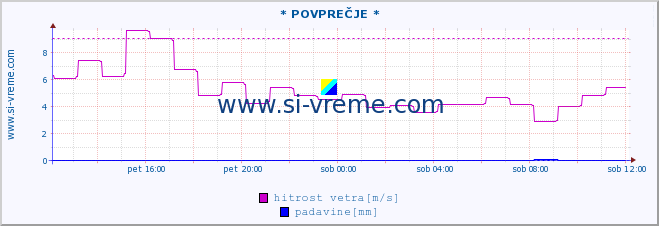 POVPREČJE :: * POVPREČJE * :: temperatura | vlaga | smer vetra | hitrost vetra | sunki vetra | tlak | padavine | temp. rosišča :: zadnji dan / 5 minut.