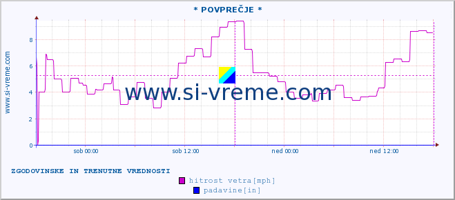 POVPREČJE :: * POVPREČJE * :: temperatura | vlaga | smer vetra | hitrost vetra | sunki vetra | tlak | padavine | temp. rosišča :: zadnja dva dni / 5 minut.