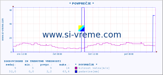 POVPREČJE :: * POVPREČJE * :: temperatura | vlaga | smer vetra | hitrost vetra | sunki vetra | tlak | padavine | temp. rosišča :: zadnja dva dni / 5 minut.