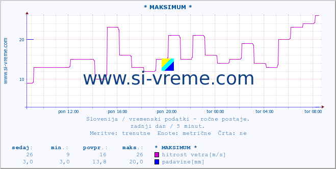 POVPREČJE :: * MAKSIMUM * :: temperatura | vlaga | smer vetra | hitrost vetra | sunki vetra | tlak | padavine | temp. rosišča :: zadnji dan / 5 minut.