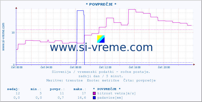 POVPREČJE :: * POVPREČJE * :: temperatura | vlaga | smer vetra | hitrost vetra | sunki vetra | tlak | padavine | temp. rosišča :: zadnji dan / 5 minut.