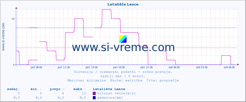 POVPREČJE :: Letališče Lesce :: temperatura | vlaga | smer vetra | hitrost vetra | sunki vetra | tlak | padavine | temp. rosišča :: zadnji dan / 5 minut.