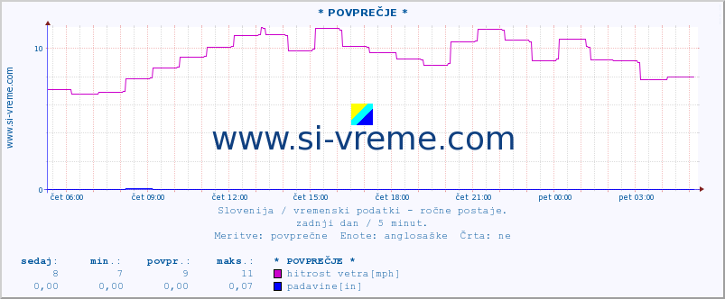 POVPREČJE :: * POVPREČJE * :: temperatura | vlaga | smer vetra | hitrost vetra | sunki vetra | tlak | padavine | temp. rosišča :: zadnji dan / 5 minut.