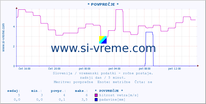 POVPREČJE :: * POVPREČJE * :: temperatura | vlaga | smer vetra | hitrost vetra | sunki vetra | tlak | padavine | temp. rosišča :: zadnji dan / 5 minut.