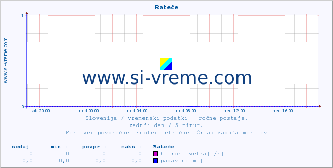 POVPREČJE :: Rateče :: temperatura | vlaga | smer vetra | hitrost vetra | sunki vetra | tlak | padavine | temp. rosišča :: zadnji dan / 5 minut.