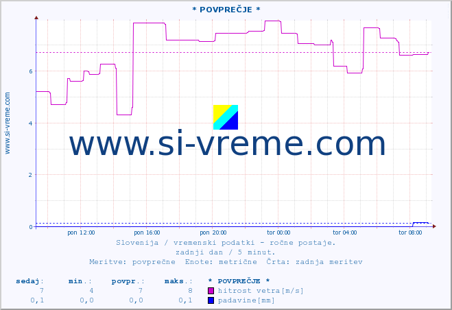 POVPREČJE :: * POVPREČJE * :: temperatura | vlaga | smer vetra | hitrost vetra | sunki vetra | tlak | padavine | temp. rosišča :: zadnji dan / 5 minut.