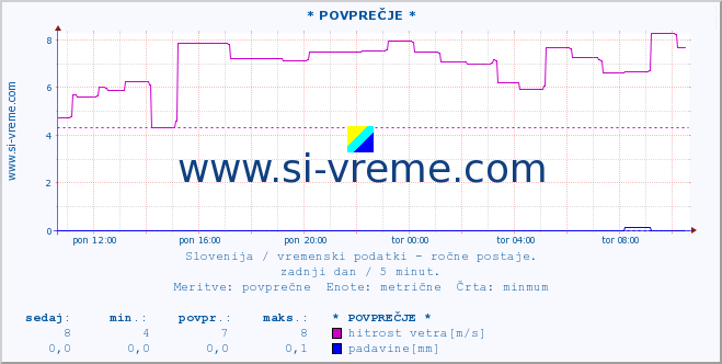 POVPREČJE :: * POVPREČJE * :: temperatura | vlaga | smer vetra | hitrost vetra | sunki vetra | tlak | padavine | temp. rosišča :: zadnji dan / 5 minut.