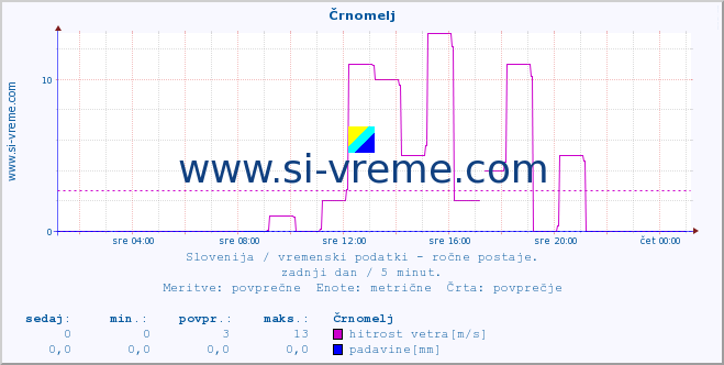 POVPREČJE :: Črnomelj :: temperatura | vlaga | smer vetra | hitrost vetra | sunki vetra | tlak | padavine | temp. rosišča :: zadnji dan / 5 minut.