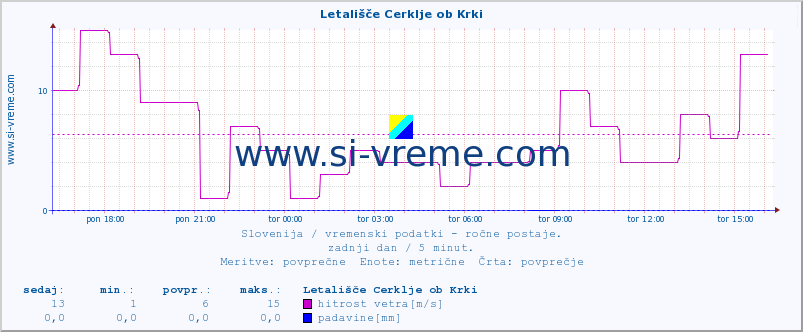 POVPREČJE :: Letališče Cerklje ob Krki :: temperatura | vlaga | smer vetra | hitrost vetra | sunki vetra | tlak | padavine | temp. rosišča :: zadnji dan / 5 minut.