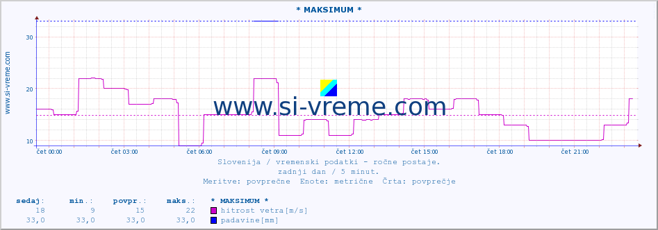 POVPREČJE :: * MAKSIMUM * :: temperatura | vlaga | smer vetra | hitrost vetra | sunki vetra | tlak | padavine | temp. rosišča :: zadnji dan / 5 minut.