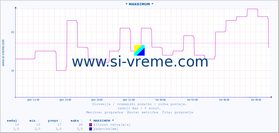 POVPREČJE :: * MAKSIMUM * :: temperatura | vlaga | smer vetra | hitrost vetra | sunki vetra | tlak | padavine | temp. rosišča :: zadnji dan / 5 minut.