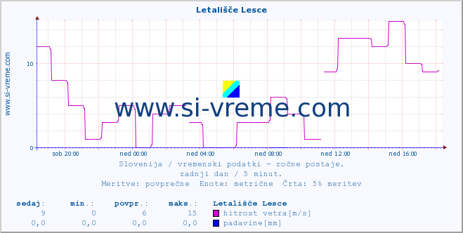 POVPREČJE :: Letališče Lesce :: temperatura | vlaga | smer vetra | hitrost vetra | sunki vetra | tlak | padavine | temp. rosišča :: zadnji dan / 5 minut.