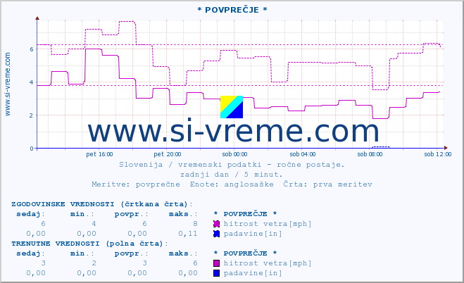 POVPREČJE :: * POVPREČJE * :: temperatura | vlaga | smer vetra | hitrost vetra | sunki vetra | tlak | padavine | temp. rosišča :: zadnji dan / 5 minut.