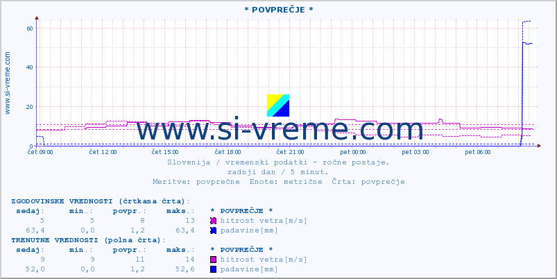 POVPREČJE :: * POVPREČJE * :: temperatura | vlaga | smer vetra | hitrost vetra | sunki vetra | tlak | padavine | temp. rosišča :: zadnji dan / 5 minut.