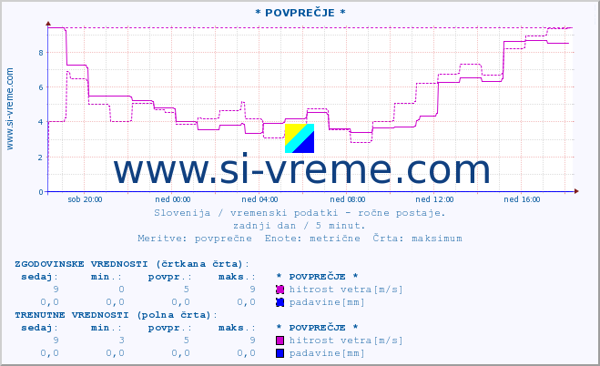 POVPREČJE :: * POVPREČJE * :: temperatura | vlaga | smer vetra | hitrost vetra | sunki vetra | tlak | padavine | temp. rosišča :: zadnji dan / 5 minut.