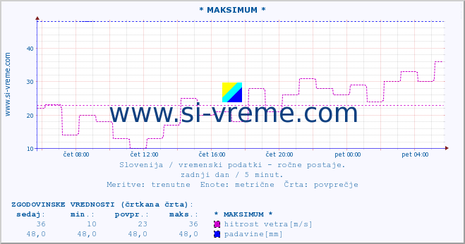 POVPREČJE :: * MAKSIMUM * :: temperatura | vlaga | smer vetra | hitrost vetra | sunki vetra | tlak | padavine | temp. rosišča :: zadnji dan / 5 minut.