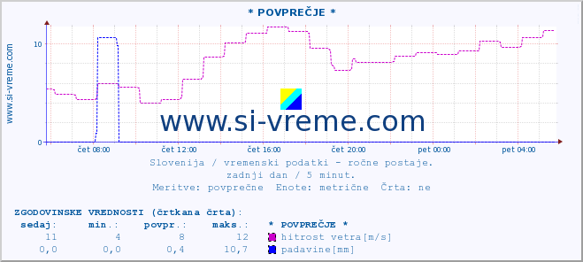 POVPREČJE :: * POVPREČJE * :: temperatura | vlaga | smer vetra | hitrost vetra | sunki vetra | tlak | padavine | temp. rosišča :: zadnji dan / 5 minut.