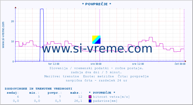 POVPREČJE :: * POVPREČJE * :: temperatura | vlaga | smer vetra | hitrost vetra | sunki vetra | tlak | padavine | temp. rosišča :: zadnja dva dni / 5 minut.